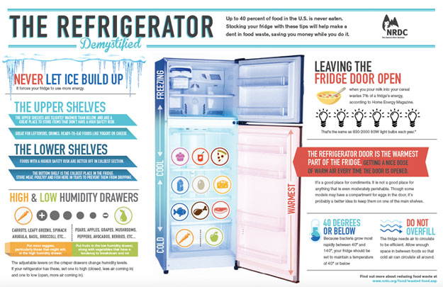 NRDC’s Refrigerator Demystified infographic: